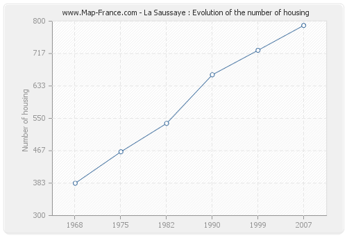 La Saussaye : Evolution of the number of housing